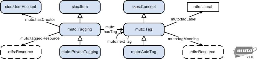 compact muto diagram